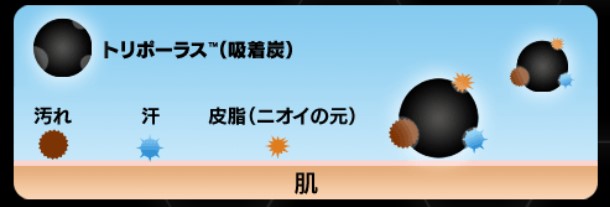 吸着炭トリポーラスを配合した製剤のイメージ図